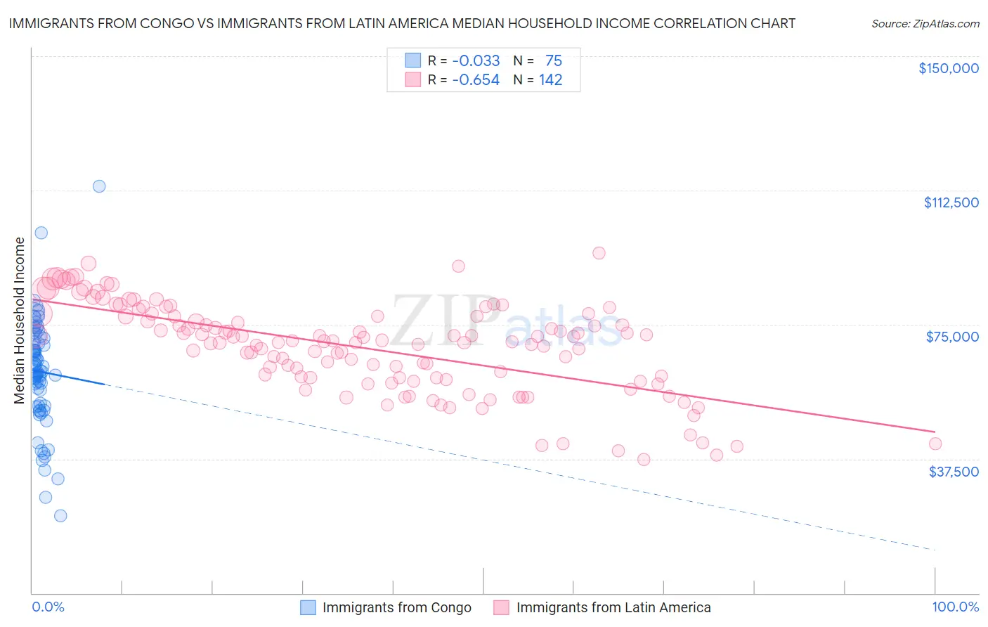 Immigrants from Congo vs Immigrants from Latin America Median Household Income