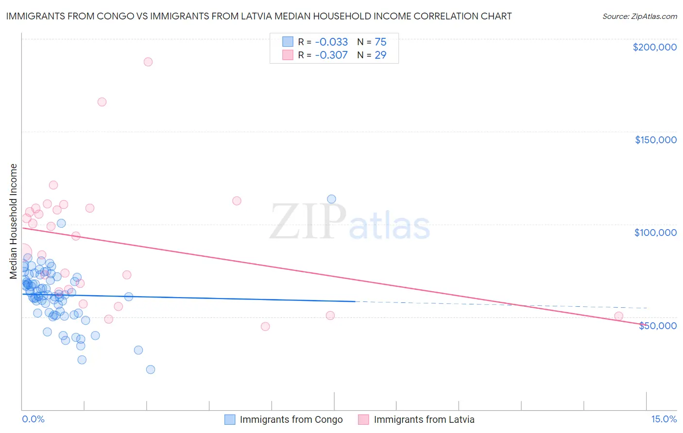 Immigrants from Congo vs Immigrants from Latvia Median Household Income