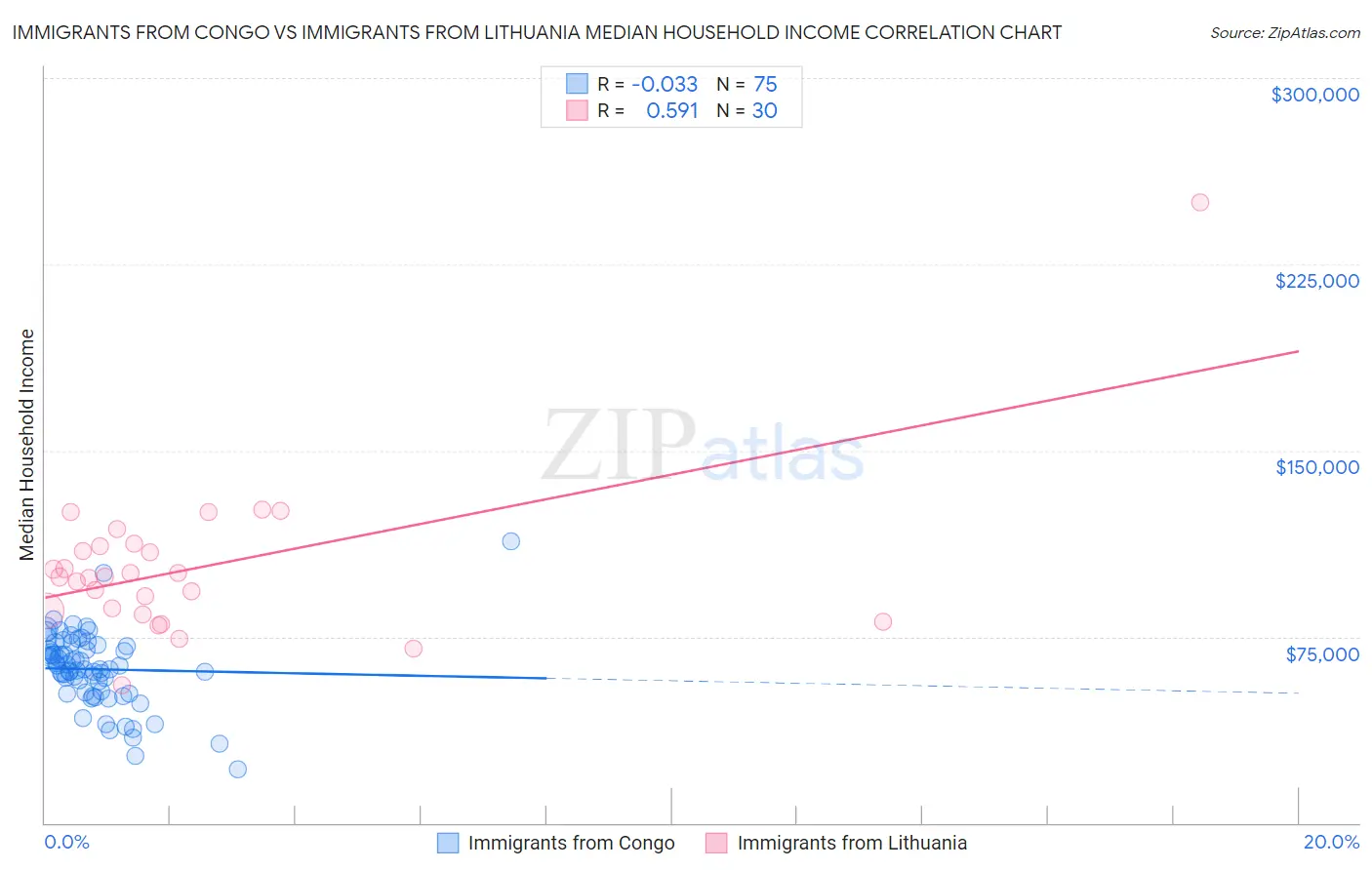 Immigrants from Congo vs Immigrants from Lithuania Median Household Income