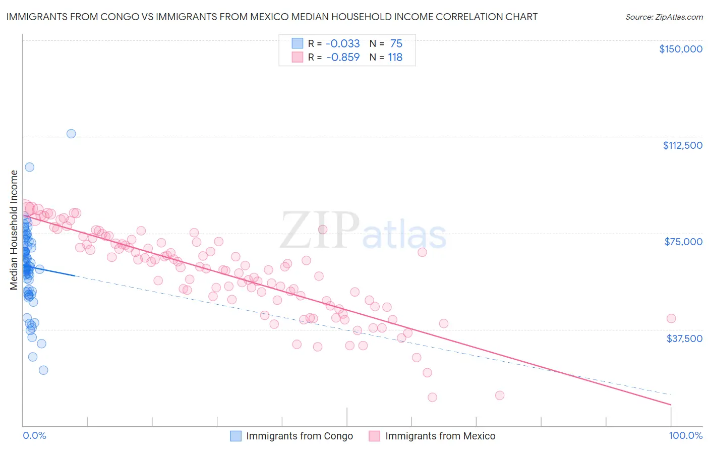 Immigrants from Congo vs Immigrants from Mexico Median Household Income