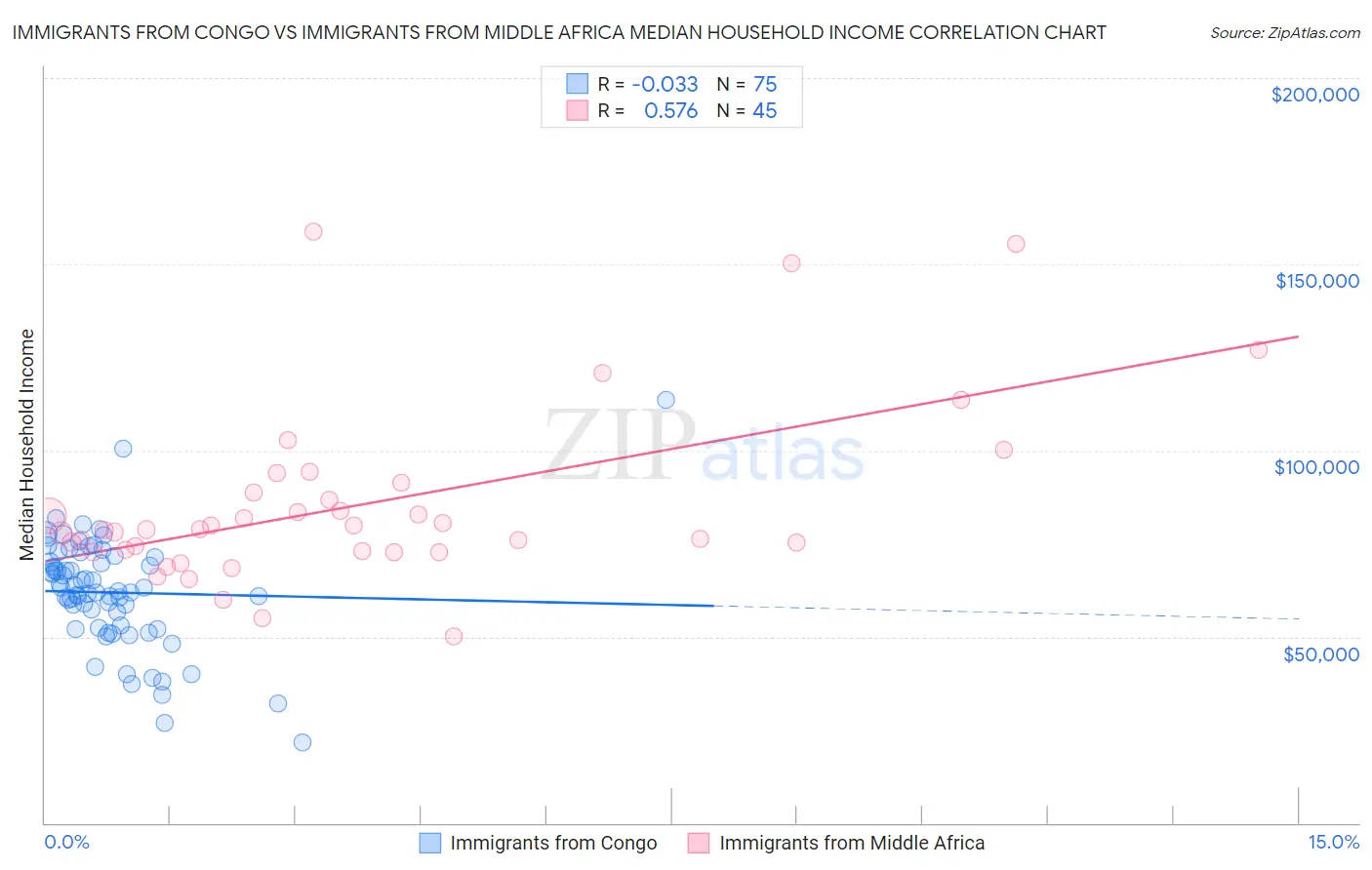 Immigrants from Congo vs Immigrants from Middle Africa Median Household Income