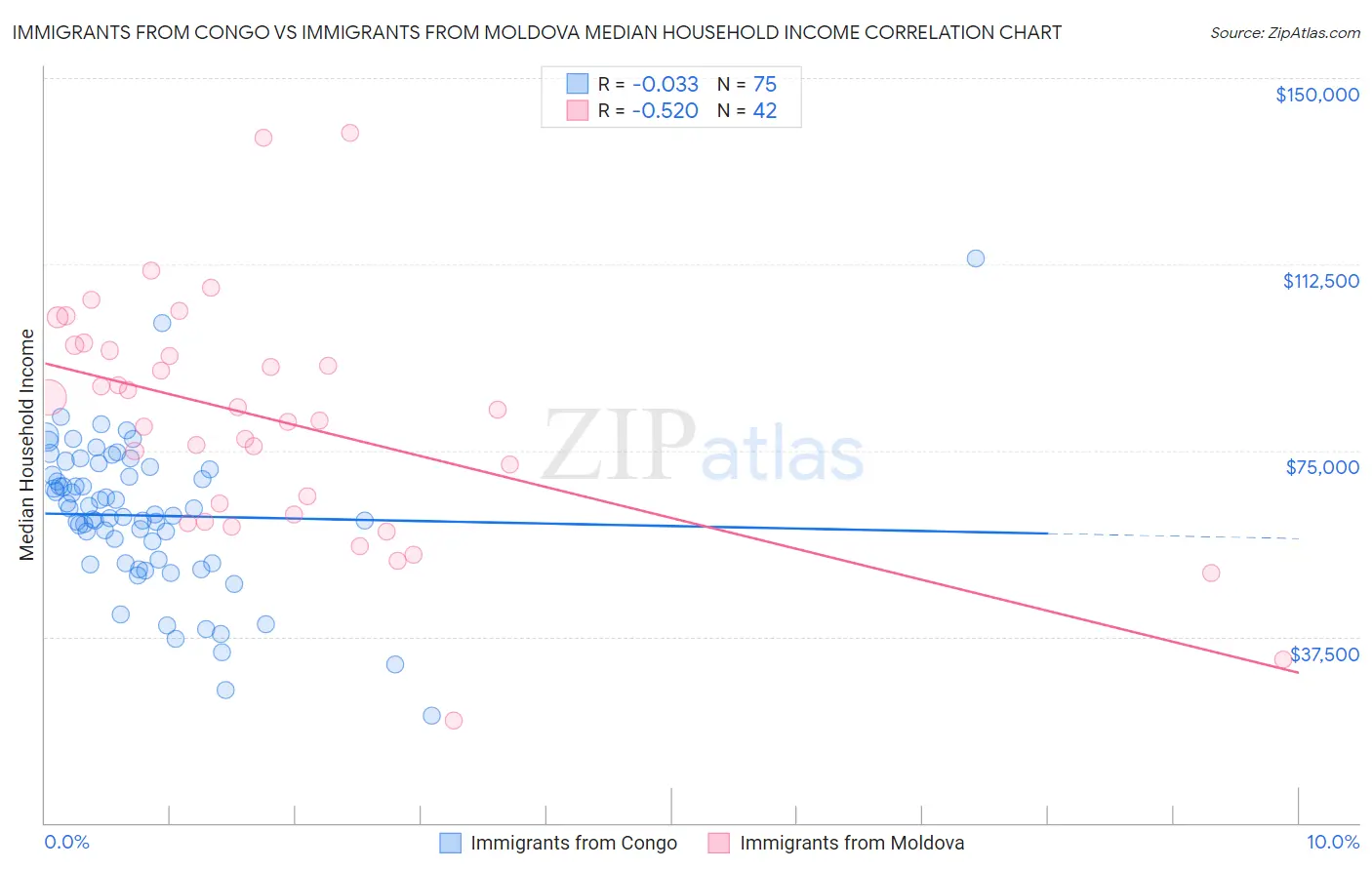 Immigrants from Congo vs Immigrants from Moldova Median Household Income