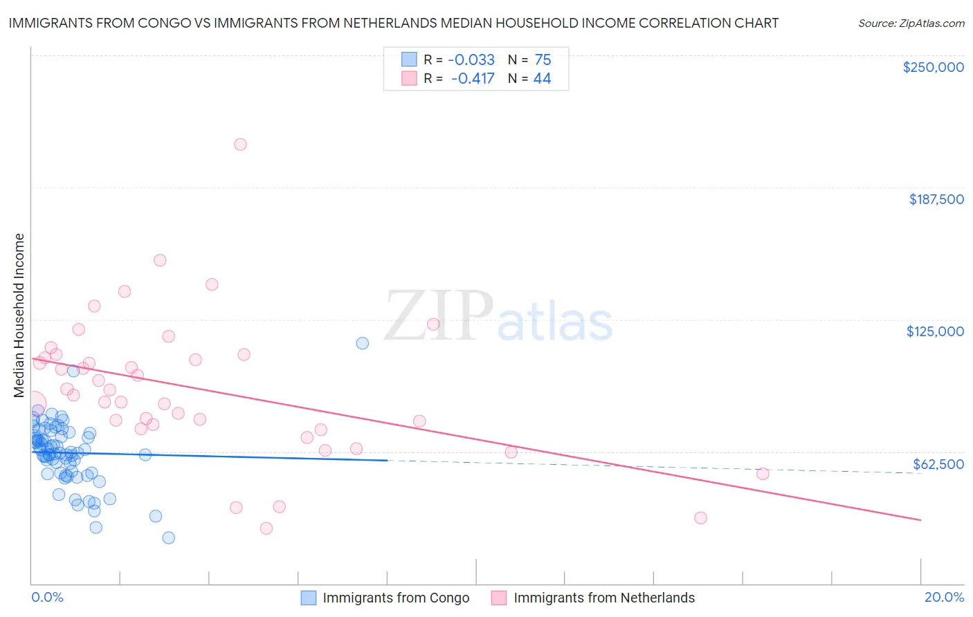 Immigrants from Congo vs Immigrants from Netherlands Median Household Income