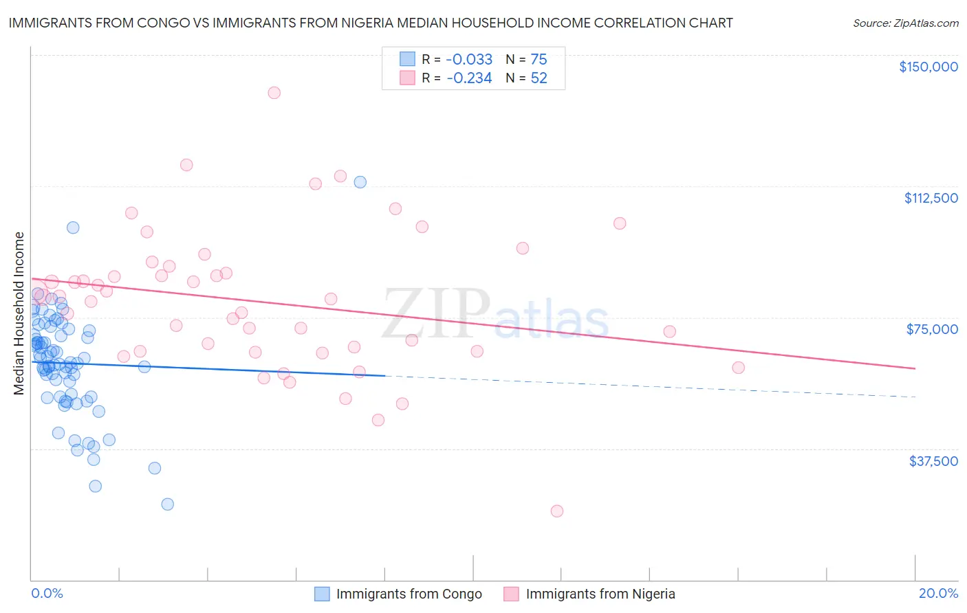 Immigrants from Congo vs Immigrants from Nigeria Median Household Income