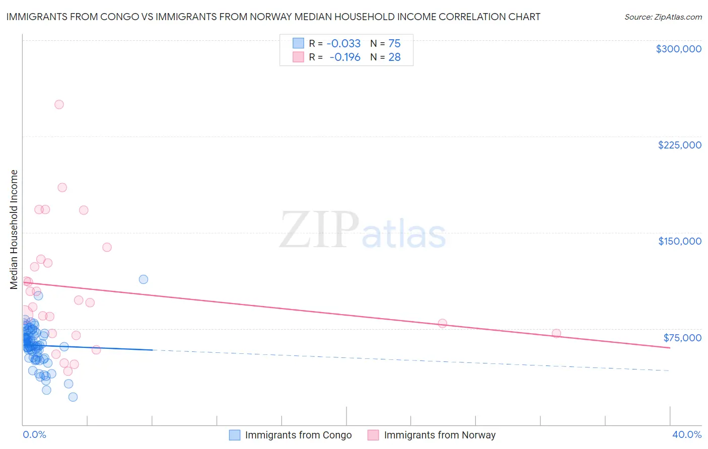 Immigrants from Congo vs Immigrants from Norway Median Household Income