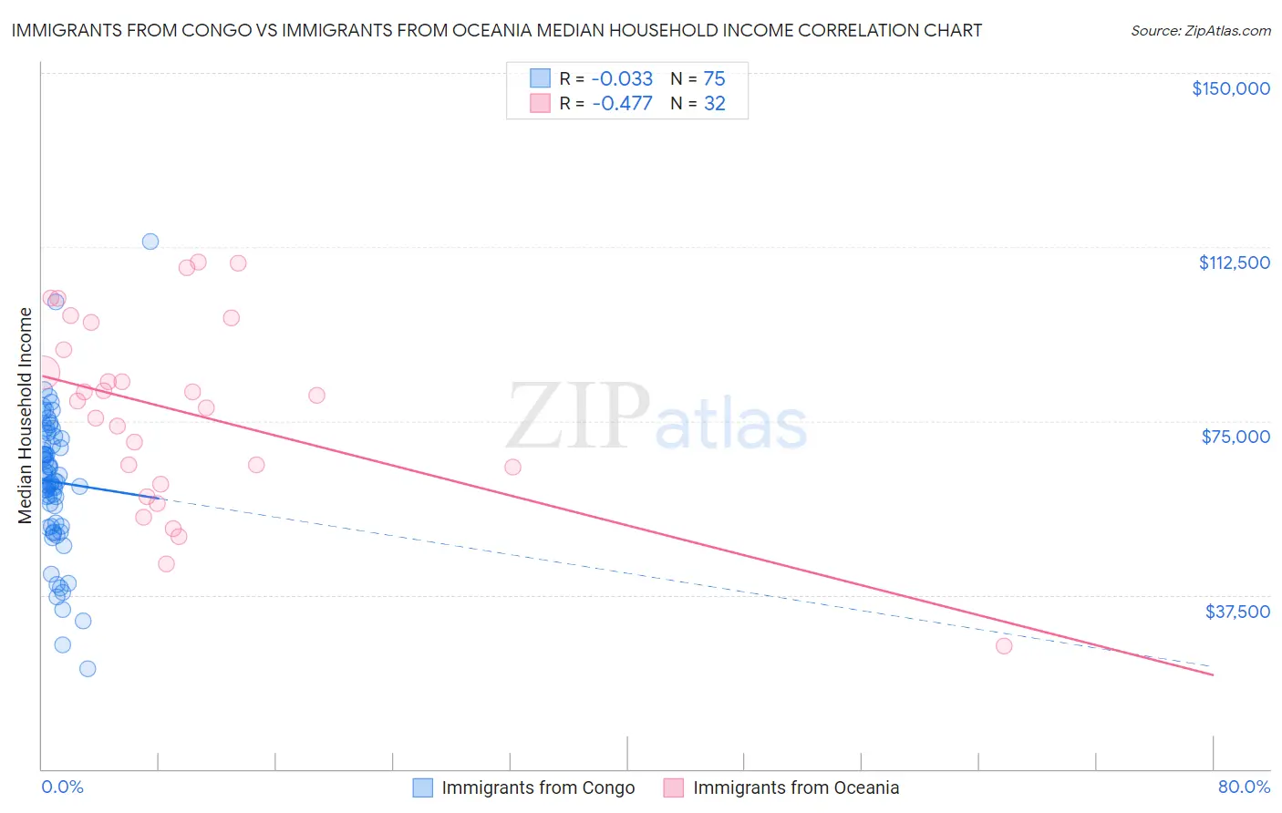 Immigrants from Congo vs Immigrants from Oceania Median Household Income