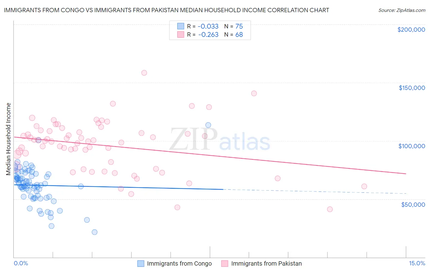 Immigrants from Congo vs Immigrants from Pakistan Median Household Income