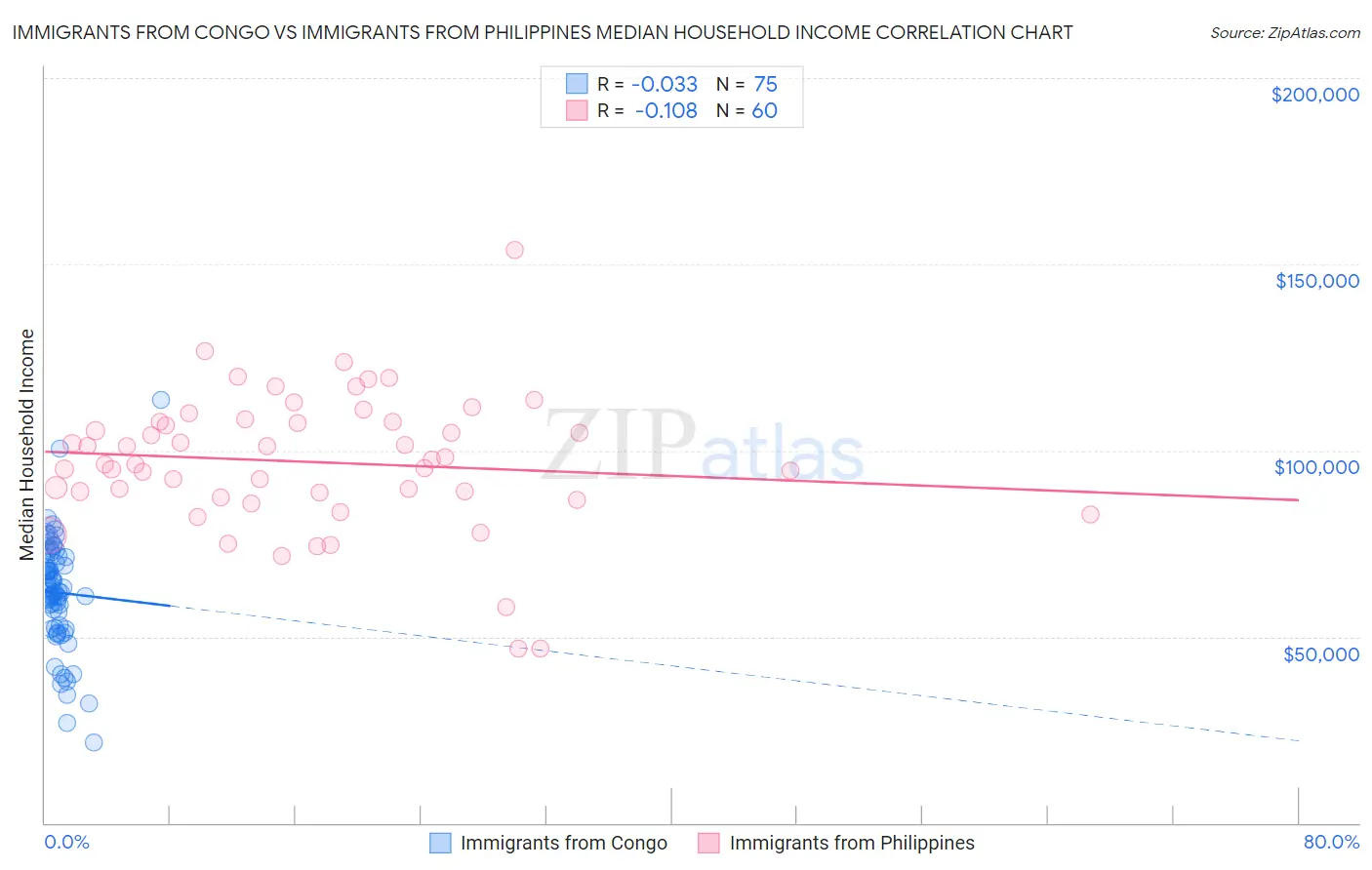 Immigrants from Congo vs Immigrants from Philippines Median Household Income