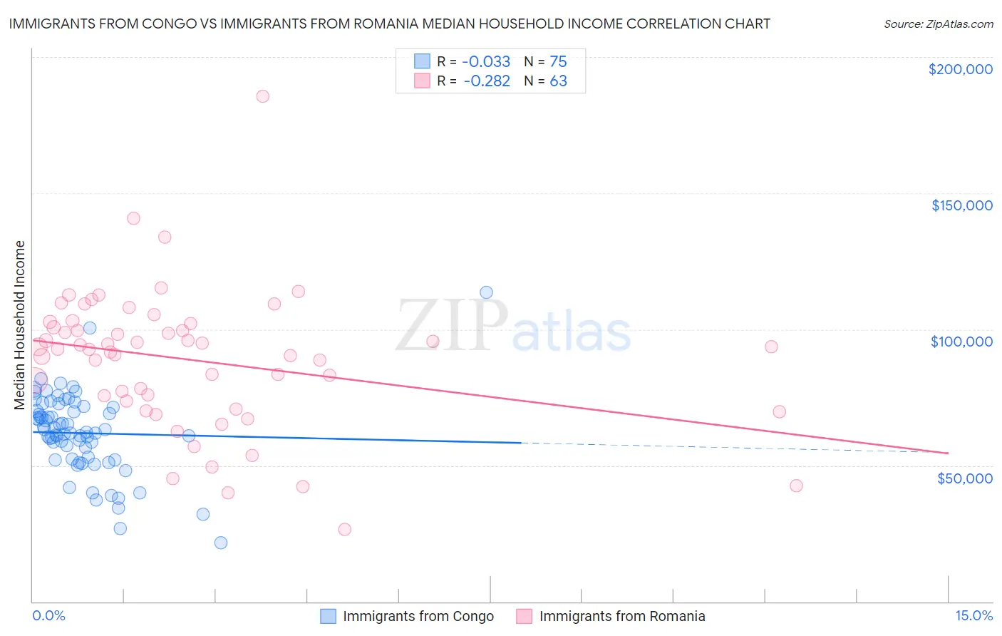Immigrants from Congo vs Immigrants from Romania Median Household Income