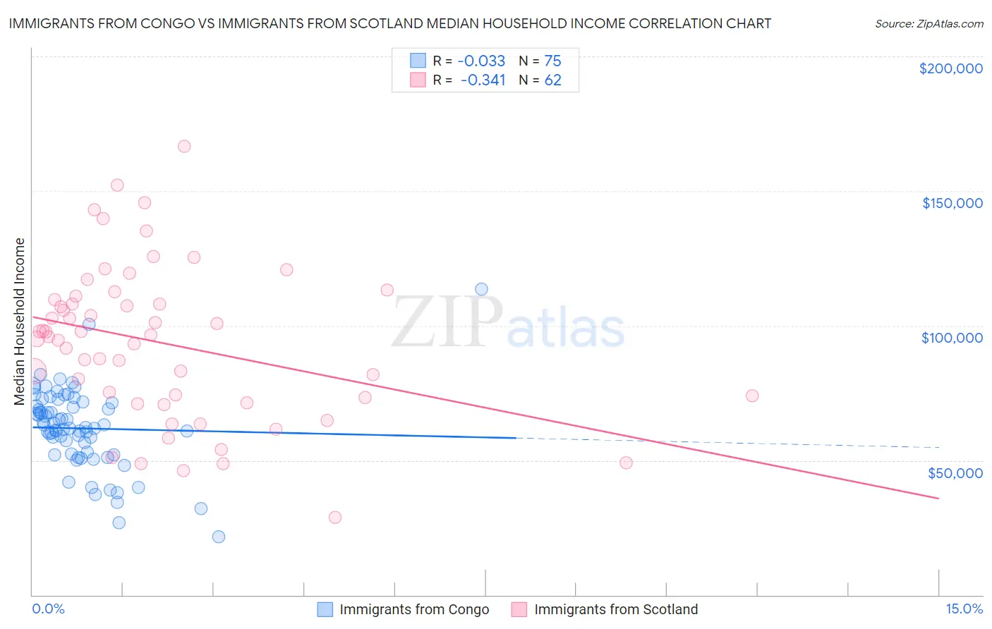 Immigrants from Congo vs Immigrants from Scotland Median Household Income