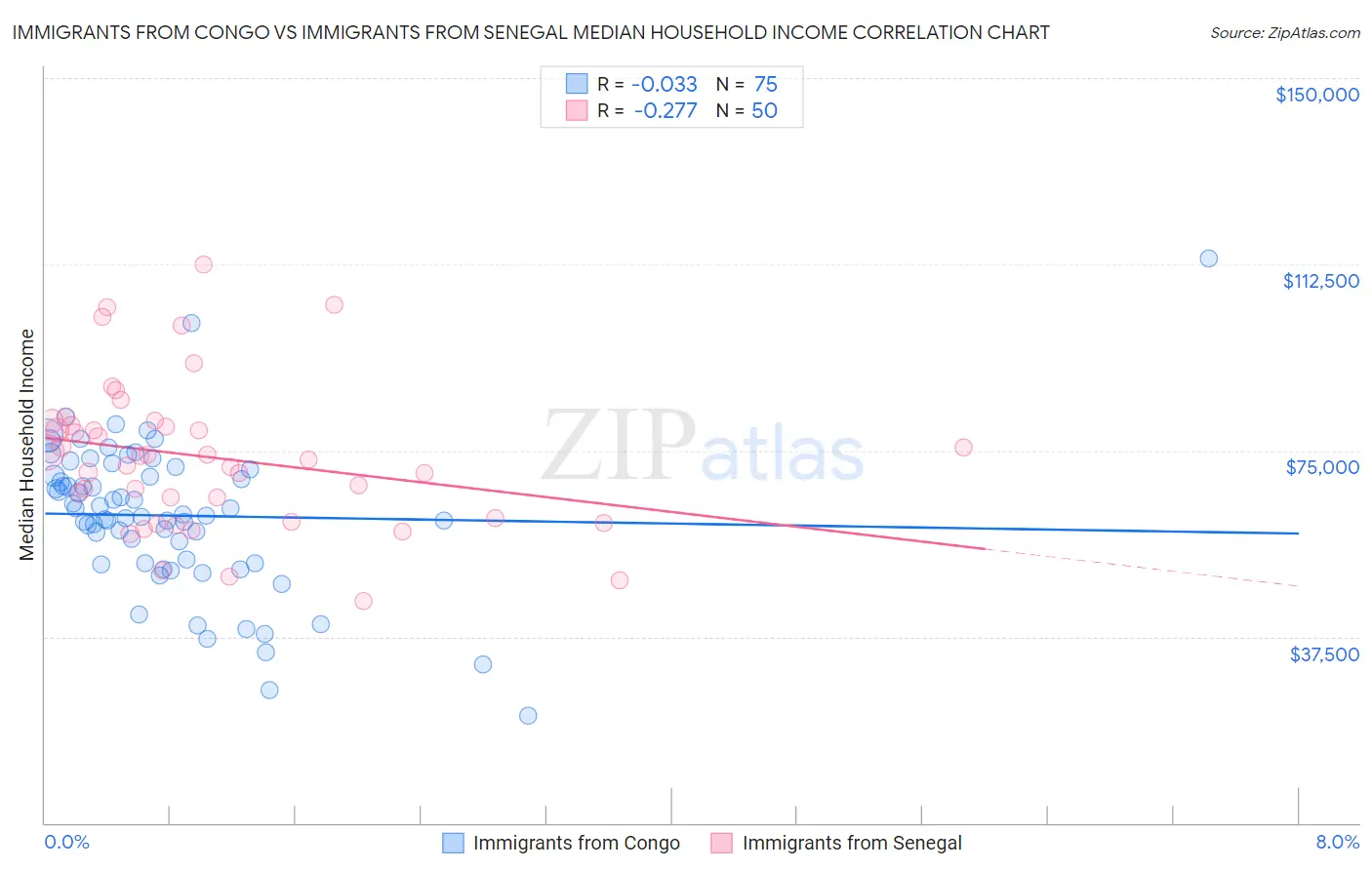 Immigrants from Congo vs Immigrants from Senegal Median Household Income