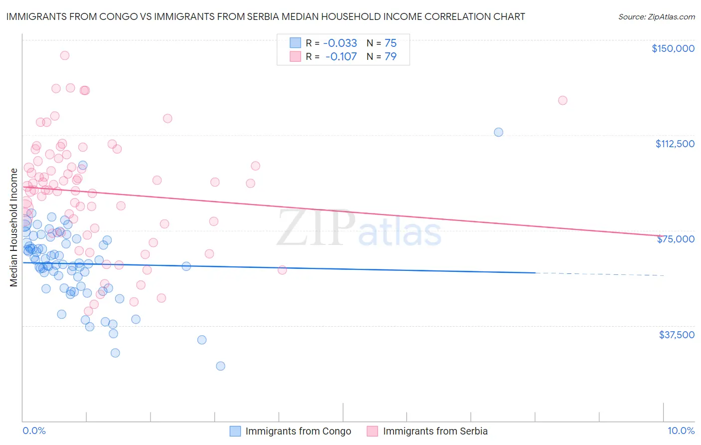 Immigrants from Congo vs Immigrants from Serbia Median Household Income