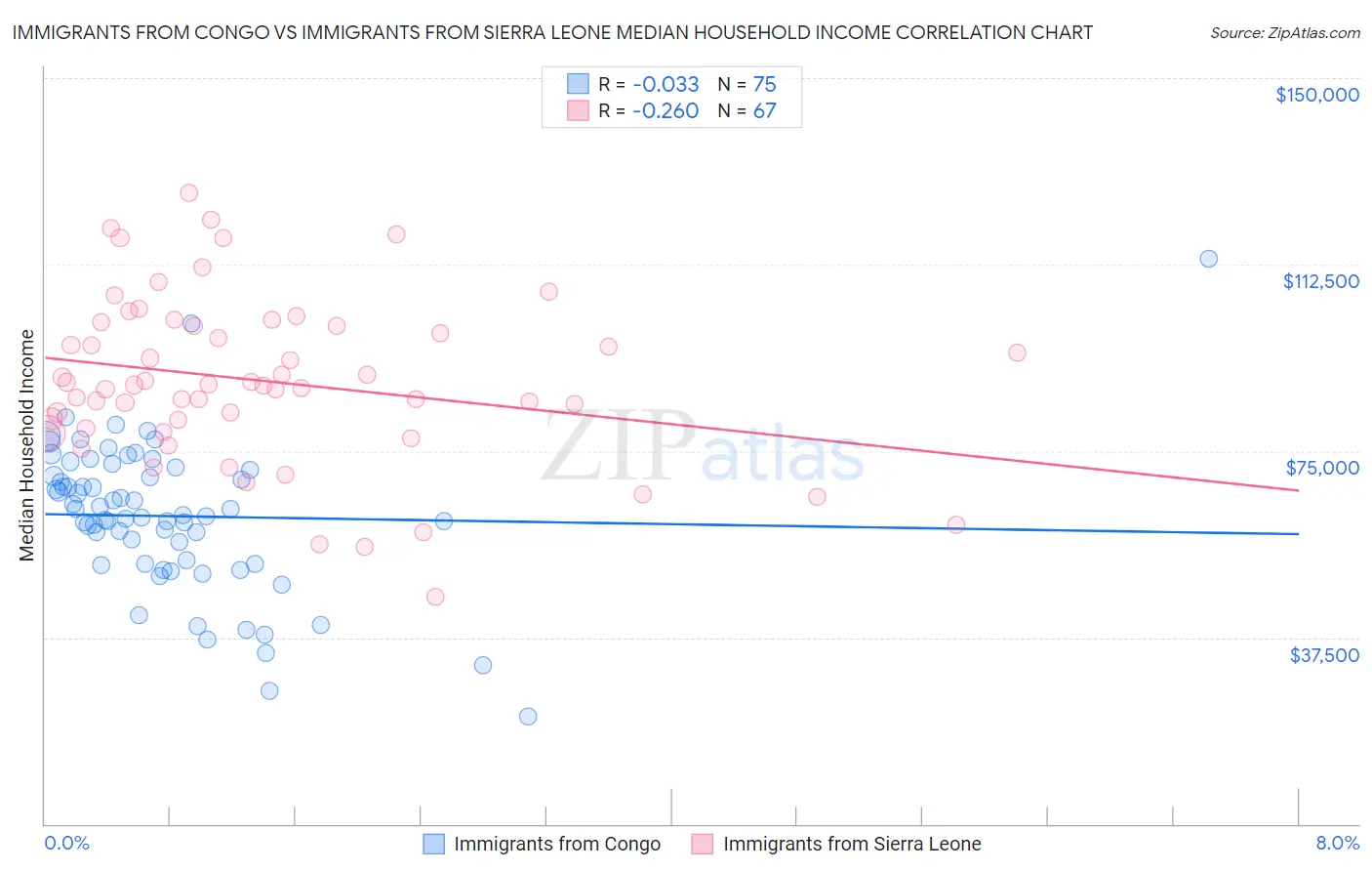 Immigrants from Congo vs Immigrants from Sierra Leone Median Household Income