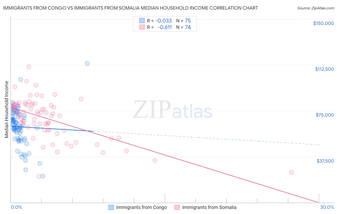 Immigrants from Congo vs Immigrants from Somalia Median Household Income