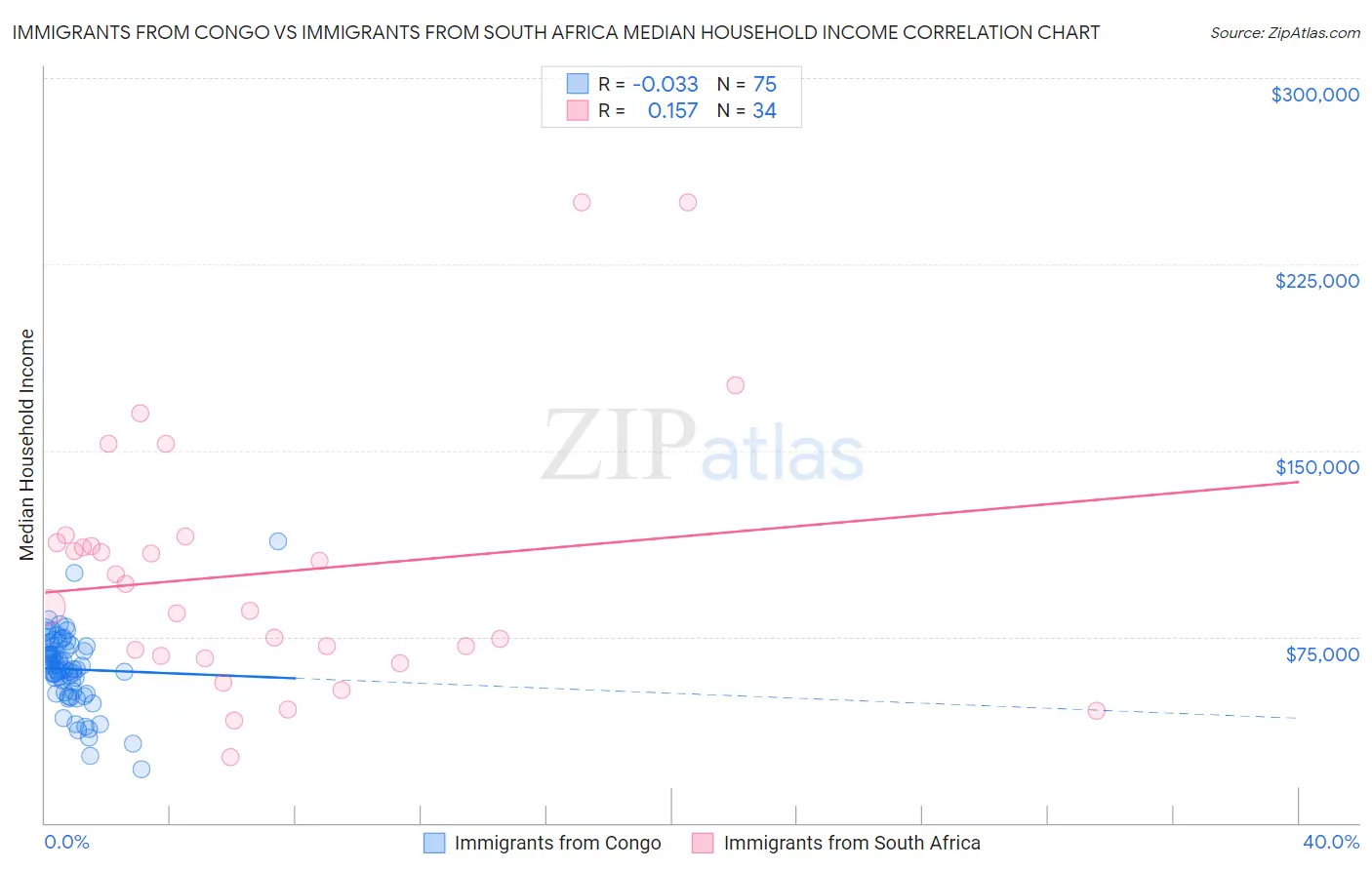 Immigrants from Congo vs Immigrants from South Africa Median Household Income