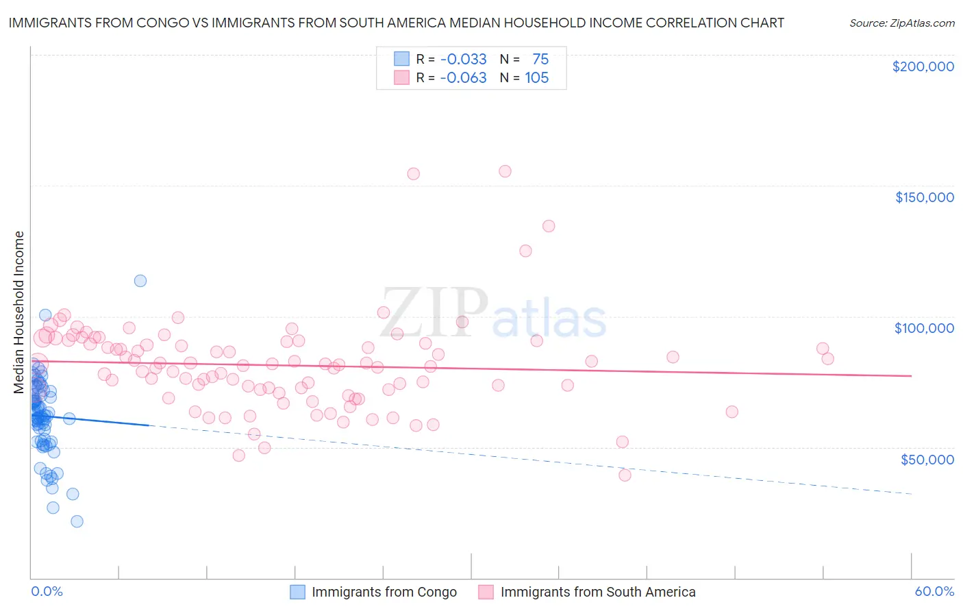 Immigrants from Congo vs Immigrants from South America Median Household Income