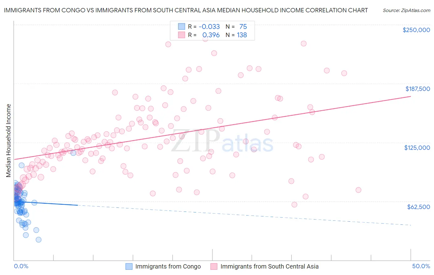 Immigrants from Congo vs Immigrants from South Central Asia Median Household Income