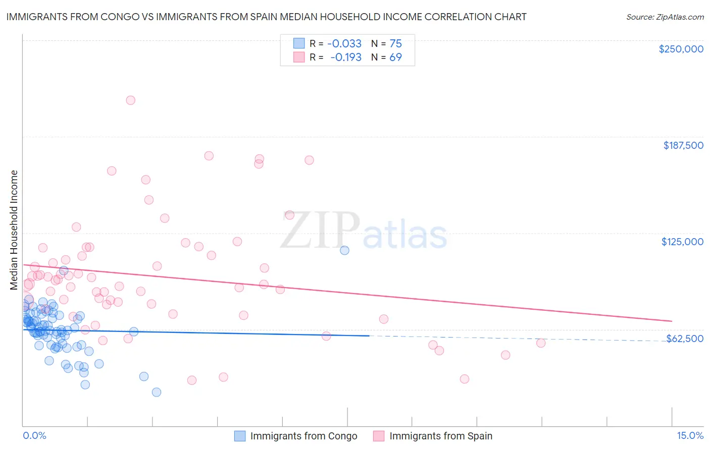 Immigrants from Congo vs Immigrants from Spain Median Household Income