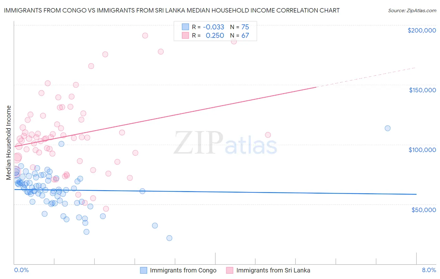 Immigrants from Congo vs Immigrants from Sri Lanka Median Household Income