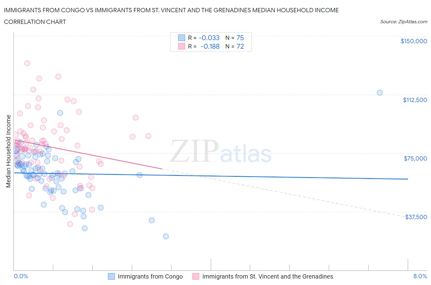 Immigrants from Congo vs Immigrants from St. Vincent and the Grenadines Median Household Income