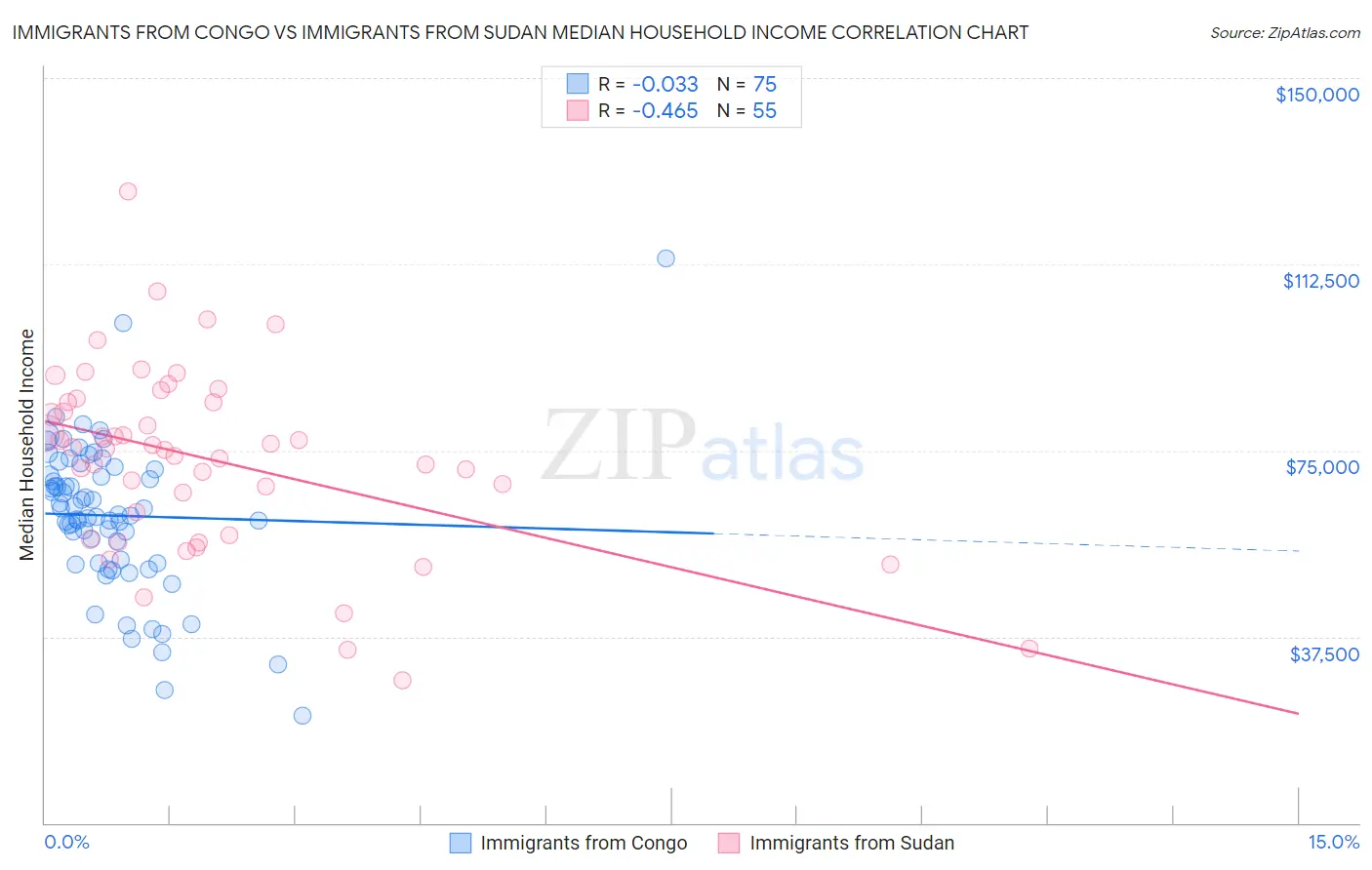 Immigrants from Congo vs Immigrants from Sudan Median Household Income