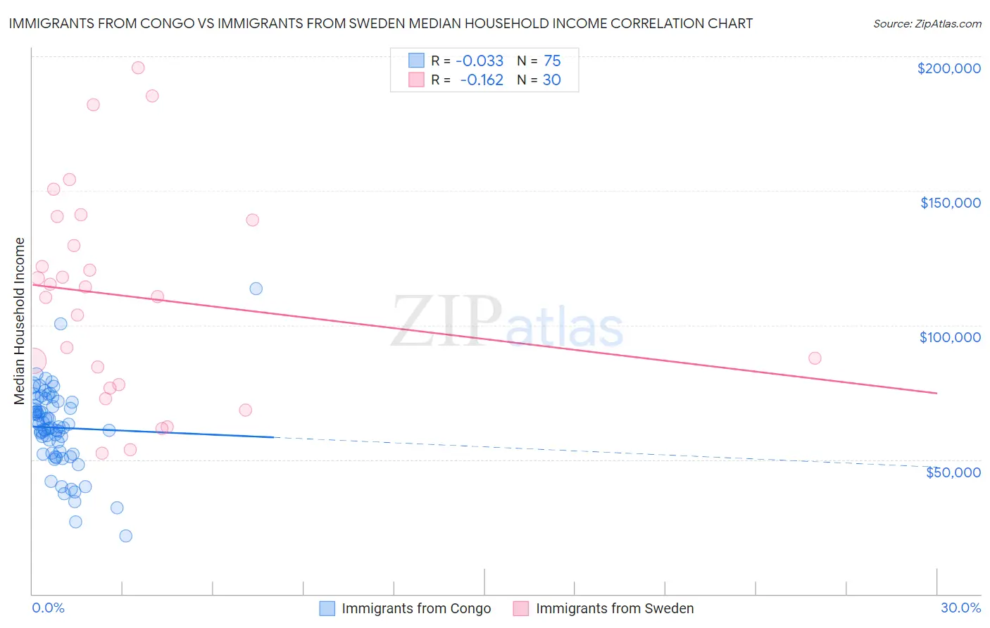 Immigrants from Congo vs Immigrants from Sweden Median Household Income