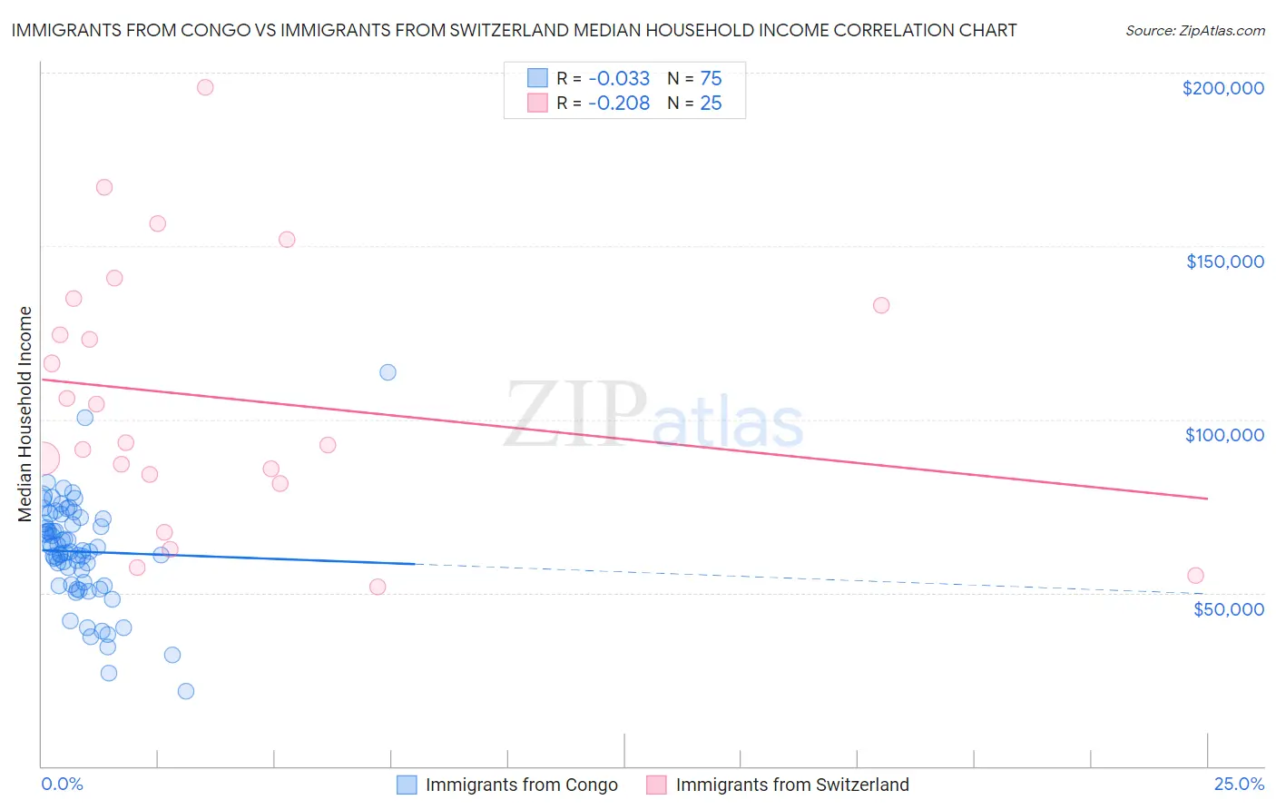 Immigrants from Congo vs Immigrants from Switzerland Median Household Income