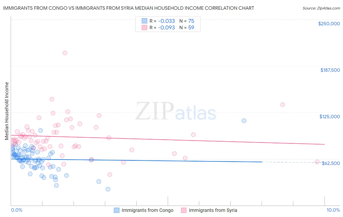 Immigrants from Congo vs Immigrants from Syria Median Household Income