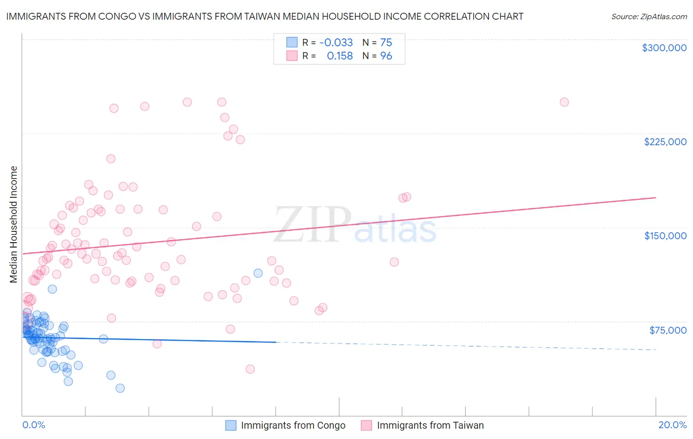 Immigrants from Congo vs Immigrants from Taiwan Median Household Income