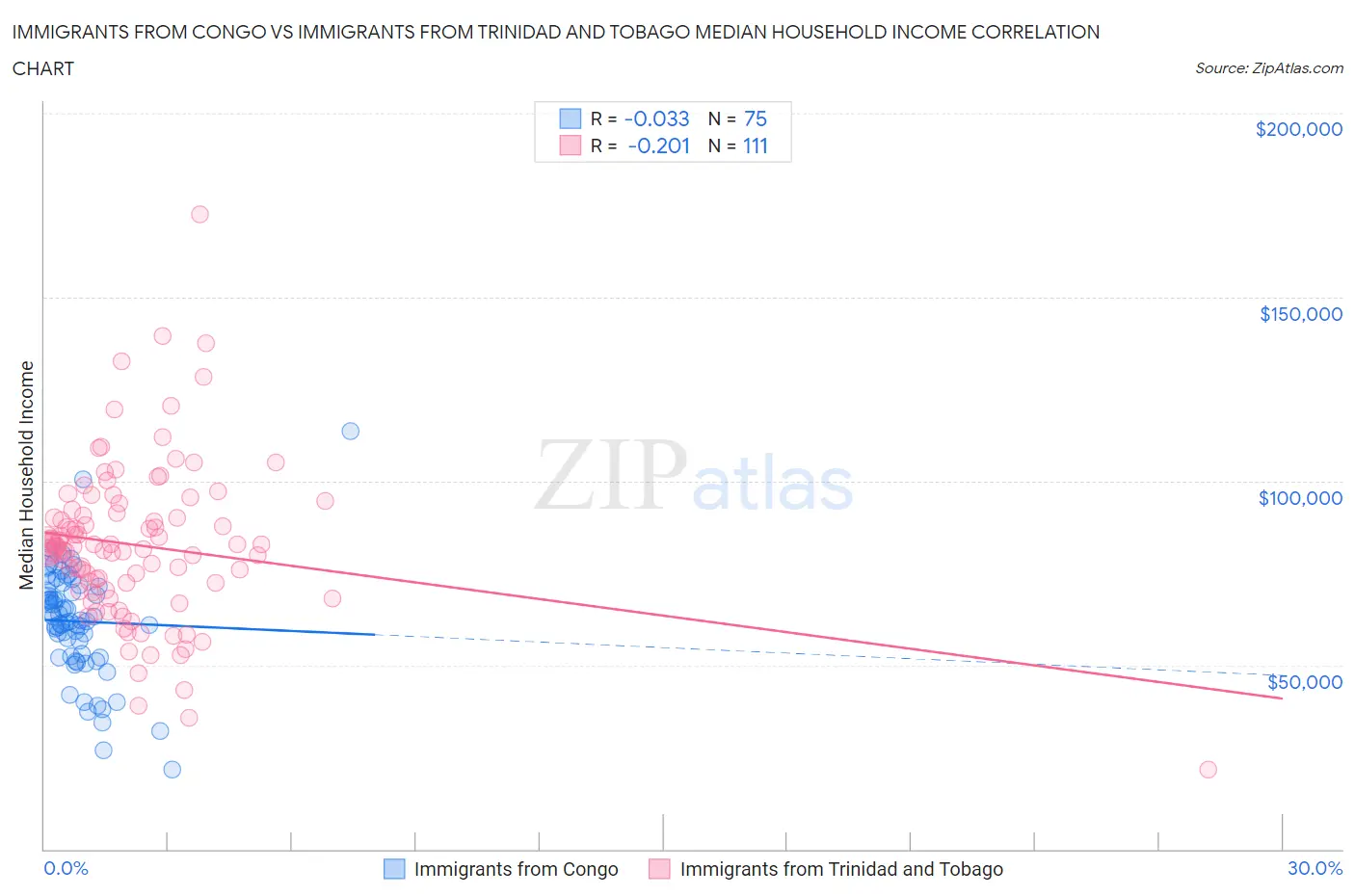 Immigrants from Congo vs Immigrants from Trinidad and Tobago Median Household Income