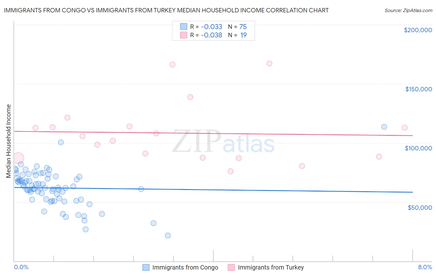 Immigrants from Congo vs Immigrants from Turkey Median Household Income