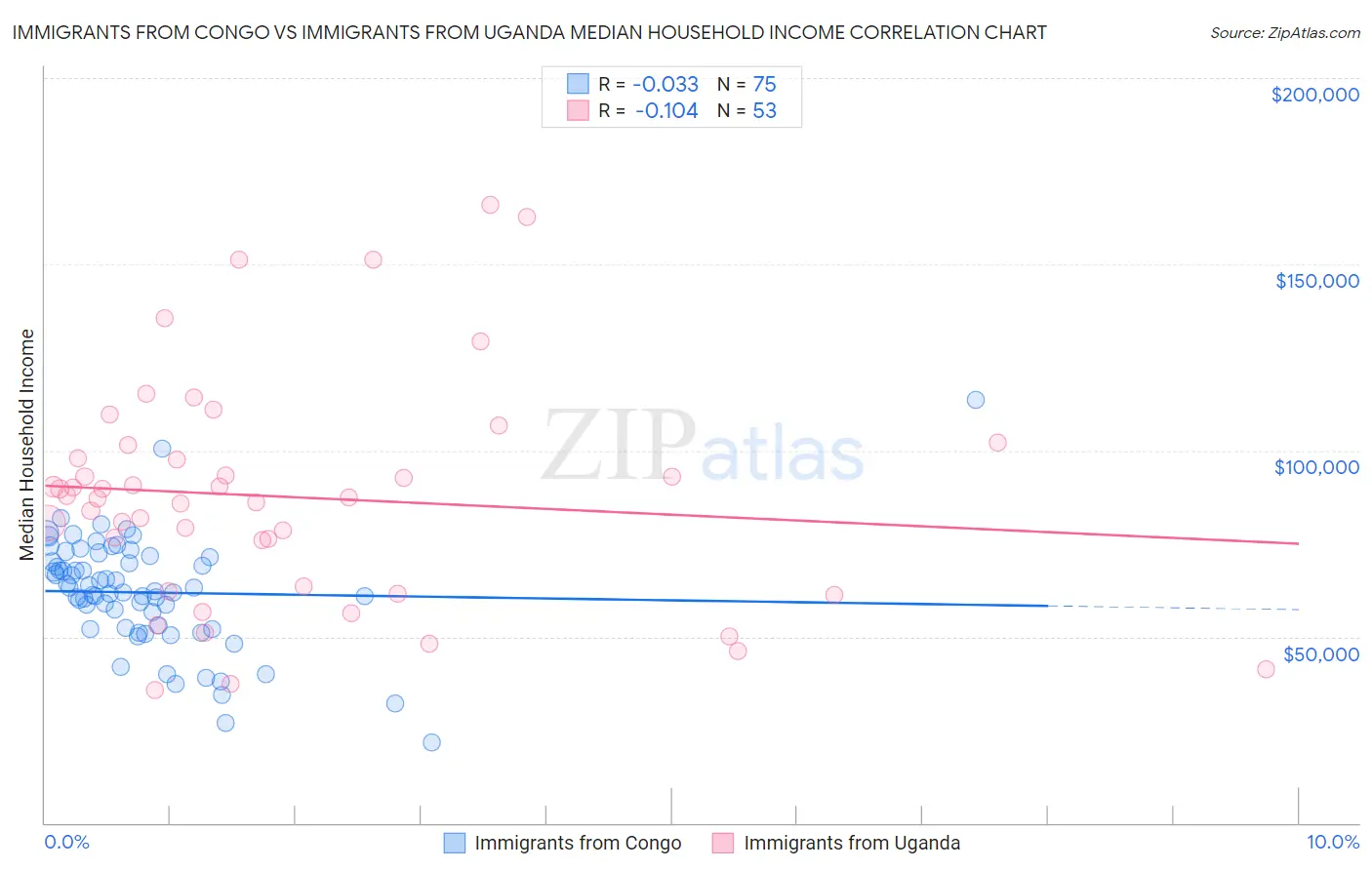 Immigrants from Congo vs Immigrants from Uganda Median Household Income