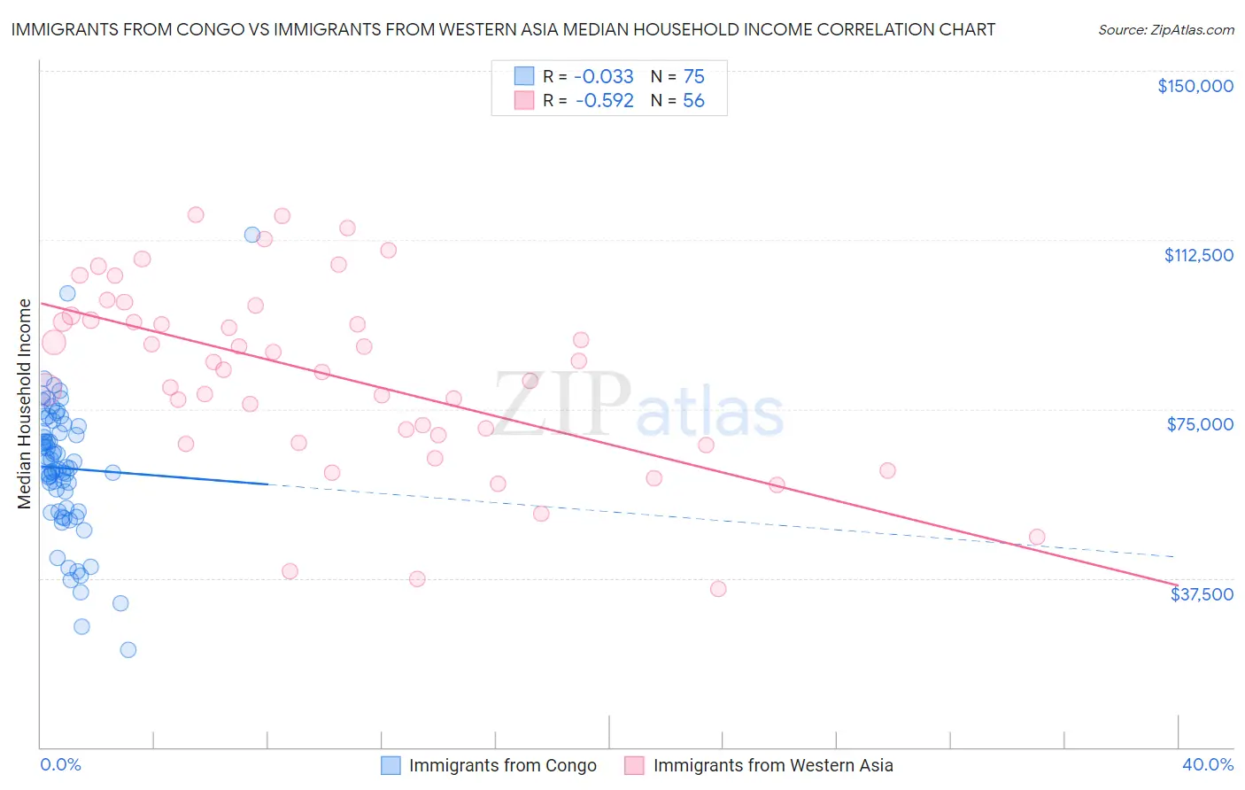Immigrants from Congo vs Immigrants from Western Asia Median Household Income