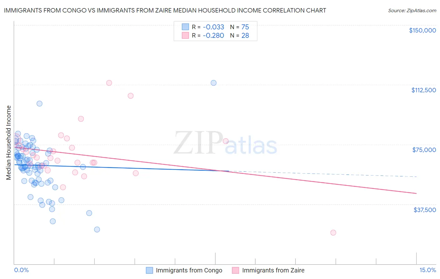 Immigrants from Congo vs Immigrants from Zaire Median Household Income