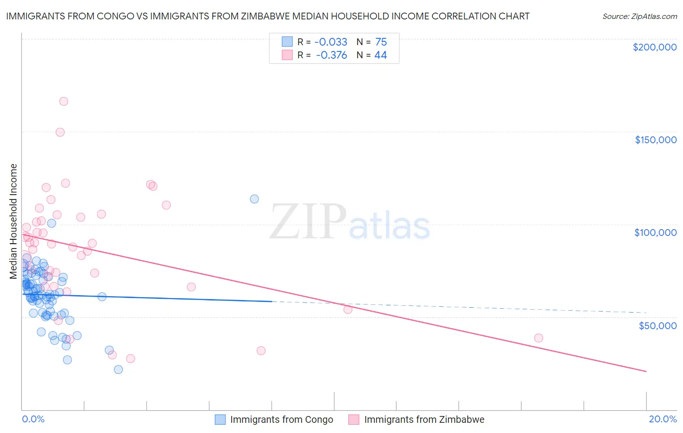 Immigrants from Congo vs Immigrants from Zimbabwe Median Household Income