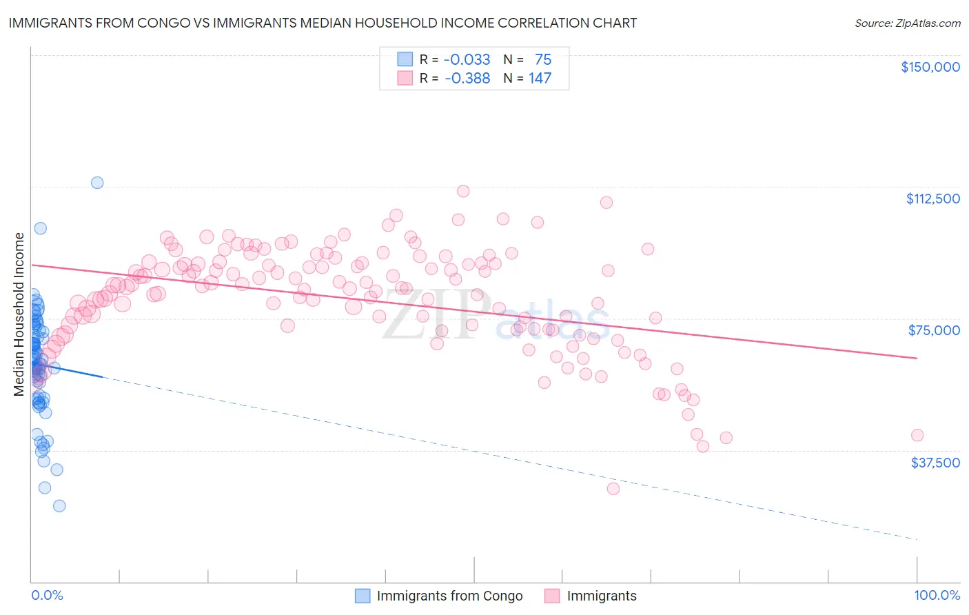 Immigrants from Congo vs Immigrants Median Household Income