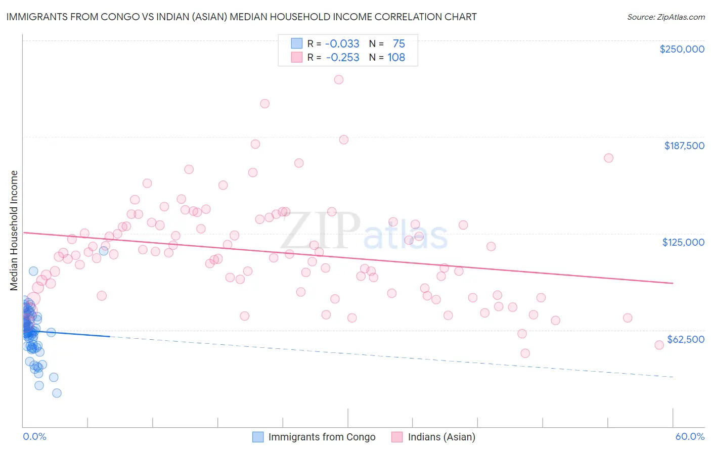 Immigrants from Congo vs Indian (Asian) Median Household Income