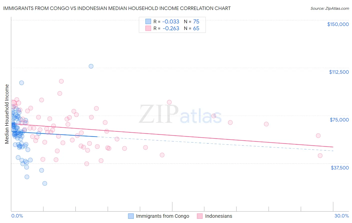 Immigrants from Congo vs Indonesian Median Household Income