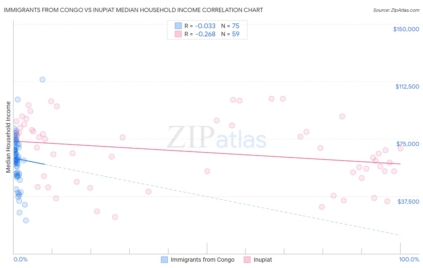 Immigrants from Congo vs Inupiat Median Household Income