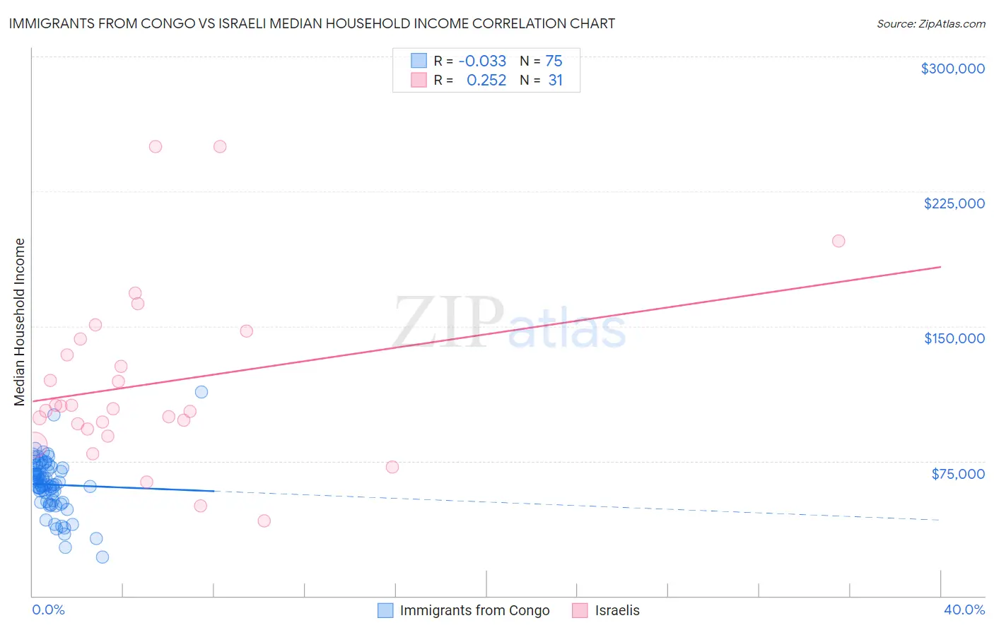 Immigrants from Congo vs Israeli Median Household Income