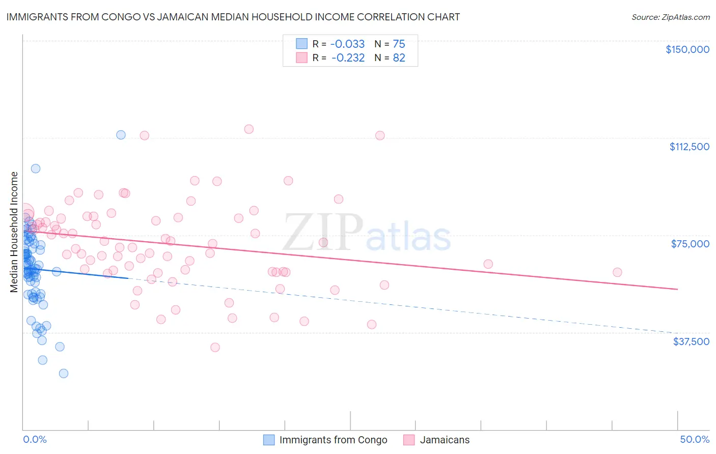 Immigrants from Congo vs Jamaican Median Household Income