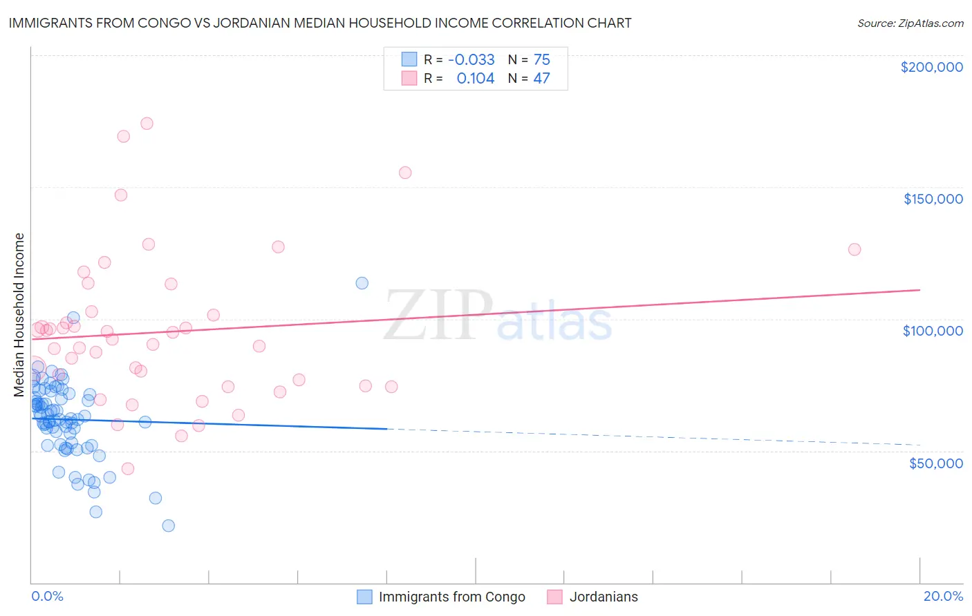 Immigrants from Congo vs Jordanian Median Household Income