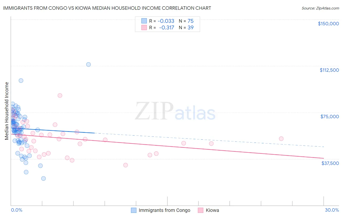 Immigrants from Congo vs Kiowa Median Household Income