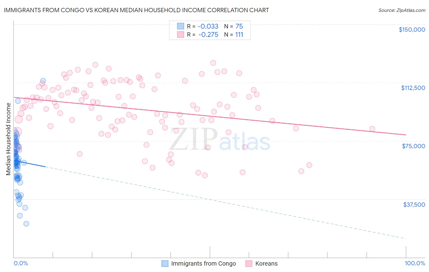 Immigrants from Congo vs Korean Median Household Income