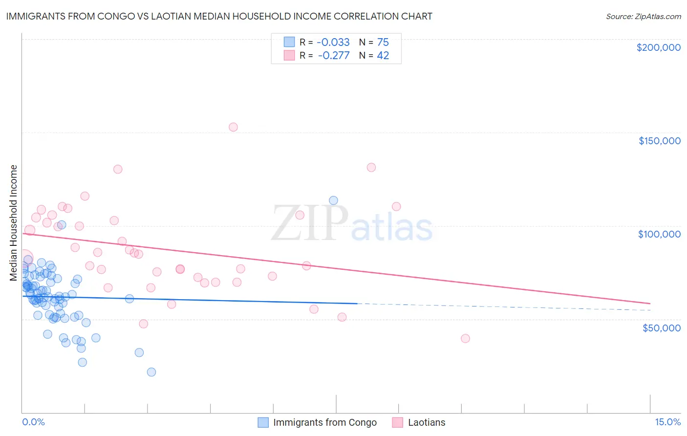 Immigrants from Congo vs Laotian Median Household Income