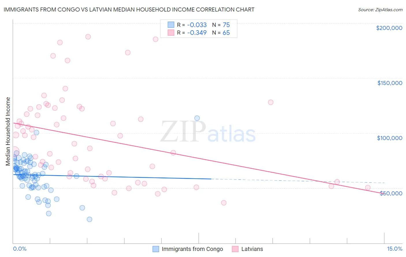 Immigrants from Congo vs Latvian Median Household Income