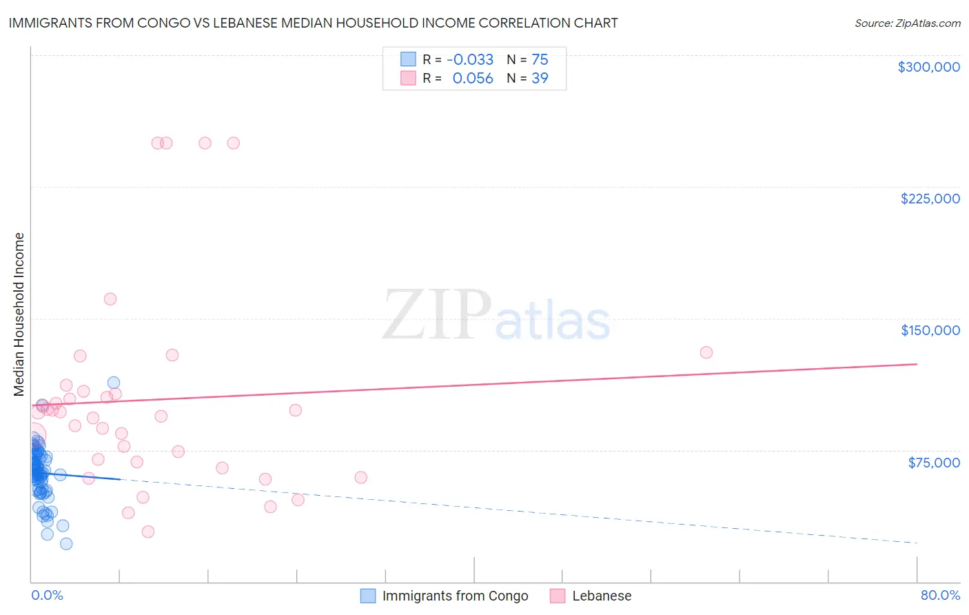 Immigrants from Congo vs Lebanese Median Household Income