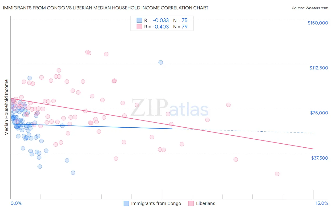 Immigrants from Congo vs Liberian Median Household Income