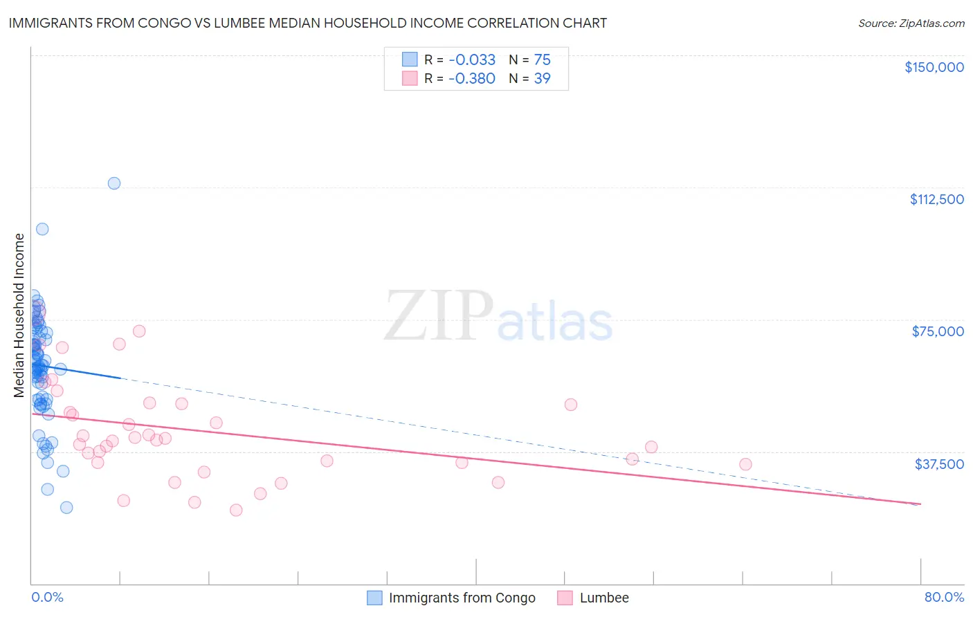 Immigrants from Congo vs Lumbee Median Household Income