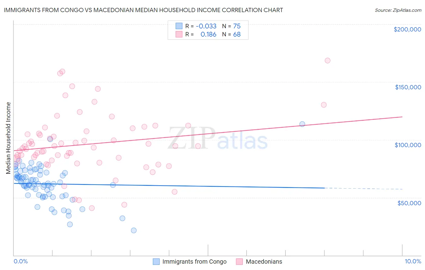 Immigrants from Congo vs Macedonian Median Household Income